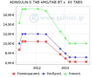 Γράφημα με τη διακύμανση της τιμής του σκευάσματος κατά την πάροδο του χρόνου