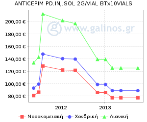 Γράφημα με τη διακύμανση της τιμής του σκευάσματος κατά την πάροδο του χρόνου