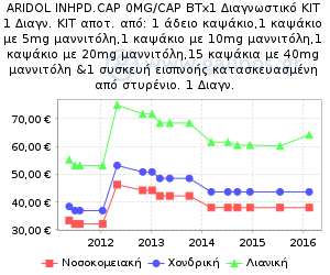 Γράφημα με τη διακύμανση της τιμής του σκευάσματος κατά την πάροδο του χρόνου