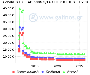 Γράφημα με τη διακύμανση της τιμής του σκευάσματος κατά την πάροδο του χρόνου