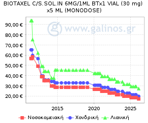 Γράφημα με τη διακύμανση της τιμής του σκευάσματος κατά την πάροδο του χρόνου
