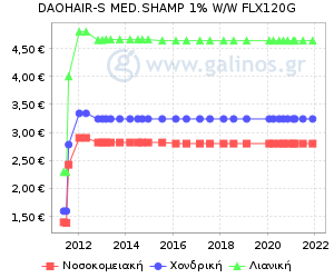 Γράφημα με τη διακύμανση της τιμής του σκευάσματος κατά την πάροδο του χρόνου