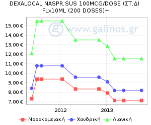 Γράφημα με τη διακύμανση της τιμής του σκευάσματος κατά την πάροδο του χρόνου