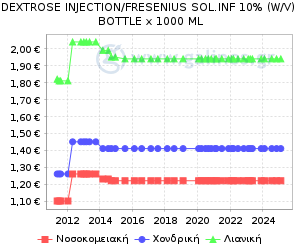Γράφημα με τη διακύμανση της τιμής του σκευάσματος κατά την πάροδο του χρόνου