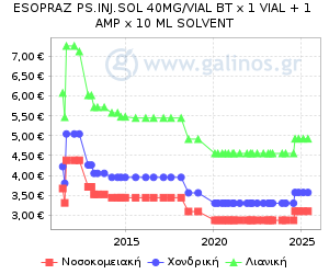 Γράφημα με τη διακύμανση της τιμής του σκευάσματος κατά την πάροδο του χρόνου