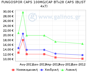 Γράφημα με τη διακύμανση της τιμής του σκευάσματος κατά την πάροδο του χρόνου