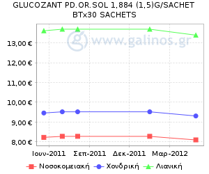 Γράφημα με τη διακύμανση της τιμής του σκευάσματος κατά την πάροδο του χρόνου