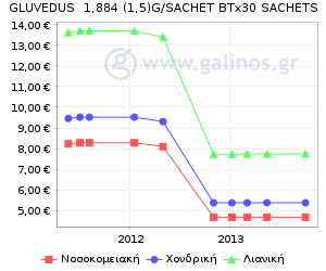 Γράφημα με τη διακύμανση της τιμής του σκευάσματος κατά την πάροδο του χρόνου