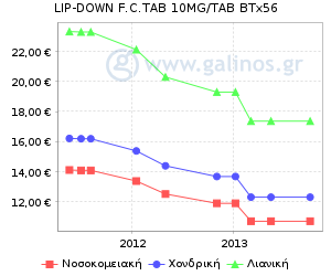 Γράφημα με τη διακύμανση της τιμής του σκευάσματος κατά την πάροδο του χρόνου