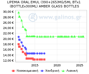 Γράφημα με τη διακύμανση της τιμής του σκευάσματος κατά την πάροδο του χρόνου