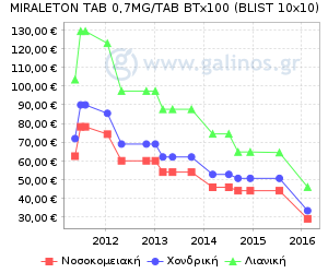 Γράφημα με τη διακύμανση της τιμής του σκευάσματος κατά την πάροδο του χρόνου