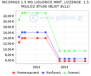 Γράφημα με τη διακύμανση της τιμής του σκευάσματος κατά την πάροδο του χρόνου
