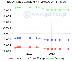 Γράφημα με τη διακύμανση της τιμής του σκευάσματος κατά την πάροδο του χρόνου