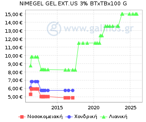 Γράφημα με τη διακύμανση της τιμής του σκευάσματος κατά την πάροδο του χρόνου