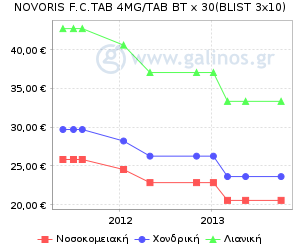 Γράφημα με τη διακύμανση της τιμής του σκευάσματος κατά την πάροδο του χρόνου