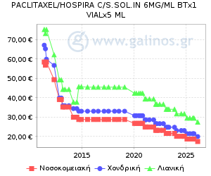 Γράφημα με τη διακύμανση της τιμής του σκευάσματος κατά την πάροδο του χρόνου