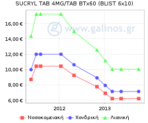 Γράφημα με τη διακύμανση της τιμής του σκευάσματος κατά την πάροδο του χρόνου