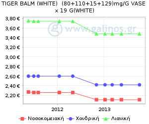 Γράφημα με τη διακύμανση της τιμής του σκευάσματος κατά την πάροδο του χρόνου
