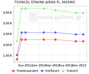 Γράφημα με τη διακύμανση της τιμής του σκευάσματος κατά την πάροδο του χρόνου