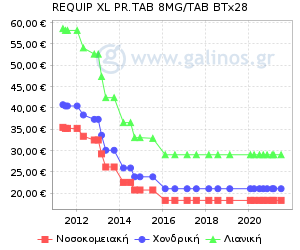 Γράφημα με τη διακύμανση της τιμής του σκευάσματος κατά την πάροδο του χρόνου