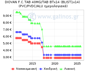 Γράφημα με τη διακύμανση της τιμής του σκευάσματος κατά την πάροδο του χρόνου