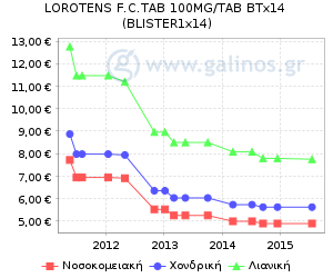 Γράφημα με τη διακύμανση της τιμής του σκευάσματος κατά την πάροδο του χρόνου