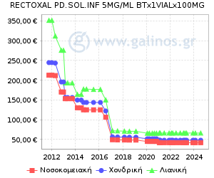Γράφημα με τη διακύμανση της τιμής του σκευάσματος κατά την πάροδο του χρόνου