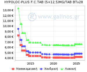 Γράφημα με τη διακύμανση της τιμής του σκευάσματος κατά την πάροδο του χρόνου