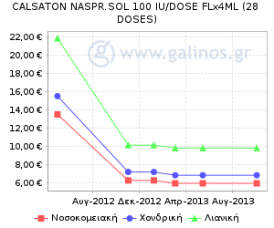 Γράφημα με τη διακύμανση της τιμής του σκευάσματος κατά την πάροδο του χρόνου