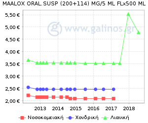 Γράφημα με τη διακύμανση της τιμής του σκευάσματος κατά την πάροδο του χρόνου