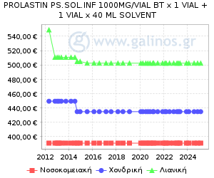 Γράφημα με τη διακύμανση της τιμής του σκευάσματος κατά την πάροδο του χρόνου