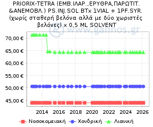 Γράφημα με τη διακύμανση της τιμής του σκευάσματος κατά την πάροδο του χρόνου