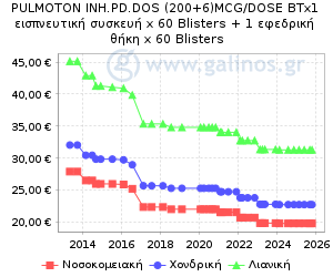 Γράφημα με τη διακύμανση της τιμής του σκευάσματος κατά την πάροδο του χρόνου