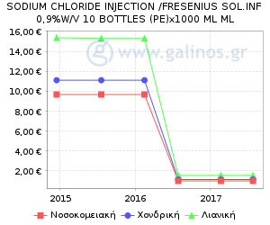 Γράφημα με τη διακύμανση της τιμής του σκευάσματος κατά την πάροδο του χρόνου