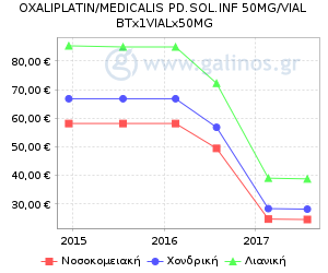 Γράφημα με τη διακύμανση της τιμής του σκευάσματος κατά την πάροδο του χρόνου