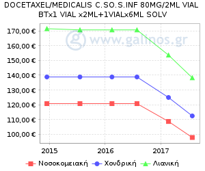 Γράφημα με τη διακύμανση της τιμής του σκευάσματος κατά την πάροδο του χρόνου