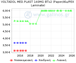 Γράφημα με τη διακύμανση της τιμής του σκευάσματος κατά την πάροδο του χρόνου