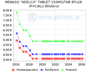 Γράφημα με τη διακύμανση της τιμής του σκευάσματος κατά την πάροδο του χρόνου