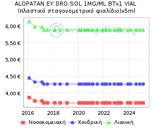 Γράφημα με τη διακύμανση της τιμής του σκευάσματος κατά την πάροδο του χρόνου
