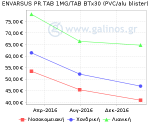 Γράφημα με τη διακύμανση της τιμής του σκευάσματος κατά την πάροδο του χρόνου