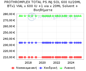 Γράφημα με τη διακύμανση της τιμής του σκευάσματος κατά την πάροδο του χρόνου