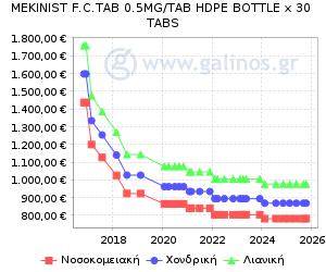 Γράφημα με τη διακύμανση της τιμής του σκευάσματος κατά την πάροδο του χρόνου