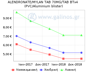 Γράφημα με τη διακύμανση της τιμής του σκευάσματος κατά την πάροδο του χρόνου
