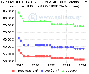 Γράφημα με τη διακύμανση της τιμής του σκευάσματος κατά την πάροδο του χρόνου