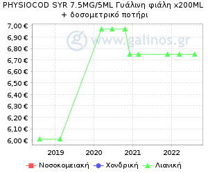 Γράφημα με τη διακύμανση της τιμής του σκευάσματος κατά την πάροδο του χρόνου