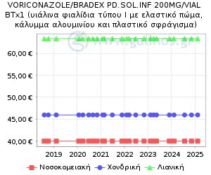 Γράφημα με τη διακύμανση της τιμής του σκευάσματος κατά την πάροδο του χρόνου