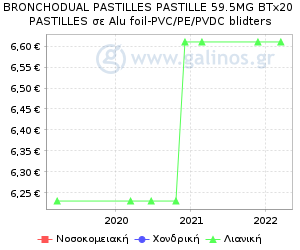 Γράφημα με τη διακύμανση της τιμής του σκευάσματος κατά την πάροδο του χρόνου
