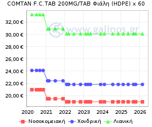 Γράφημα με τη διακύμανση της τιμής του σκευάσματος κατά την πάροδο του χρόνου