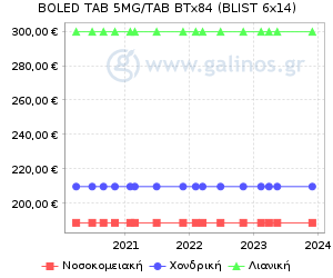 Γράφημα με τη διακύμανση της τιμής του σκευάσματος κατά την πάροδο του χρόνου
