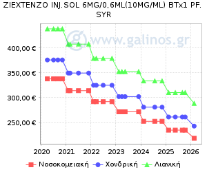 Γράφημα με τη διακύμανση της τιμής του σκευάσματος κατά την πάροδο του χρόνου